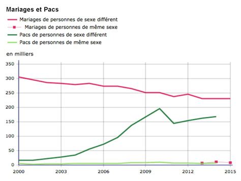 numéro des femmes célibataires en france|Célibat en France : les données statistiques révélatrices